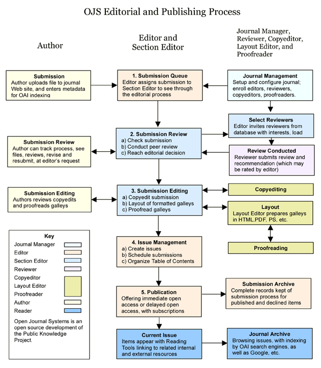 OJS Editorial and Publishing Process